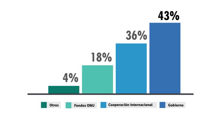 Distribución de intervenciones por Fuente de Financiamiento