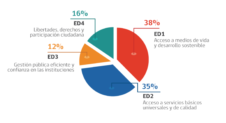 Distribución financiera por Efecto Directo