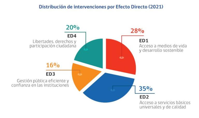 Distribución de intervenciones
