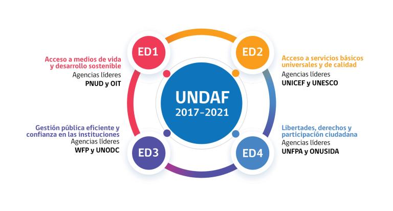 Gráfico UNDAF