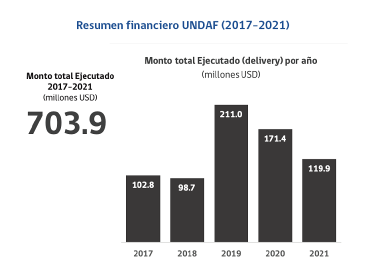 Resúmen financiero UNDAF