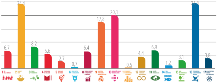 Recrsos financieros por ODS