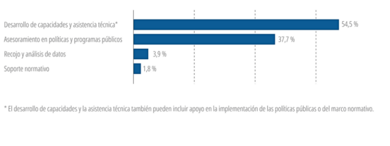 Tipo de apoyo de ejecución financiera