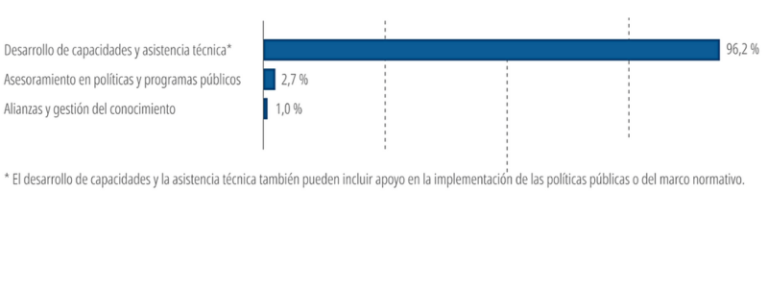 Tipo de apoyo de ejecución financiera