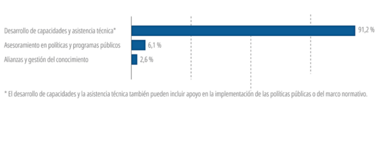 Tipo de apoyo de ejecución financiera