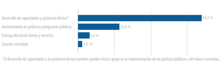 Tipo de apoyo de ejecución financiera