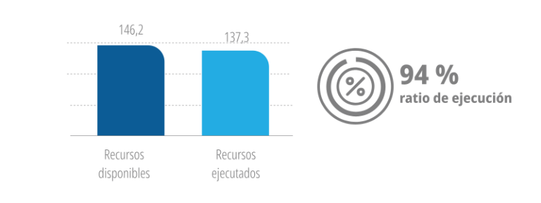Ejecución de recursos