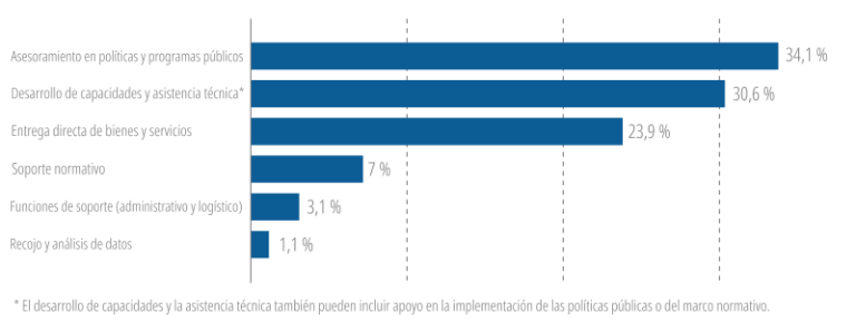 Tipo de apoyo de ejecución financiera